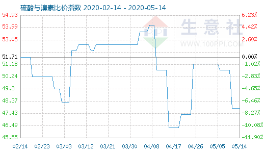 5月14日硫酸与溴素比价指数图