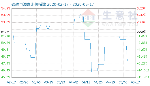 5月17日硫酸与溴素比价指数图