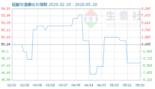 5月20日硫酸与溴素比价指数图