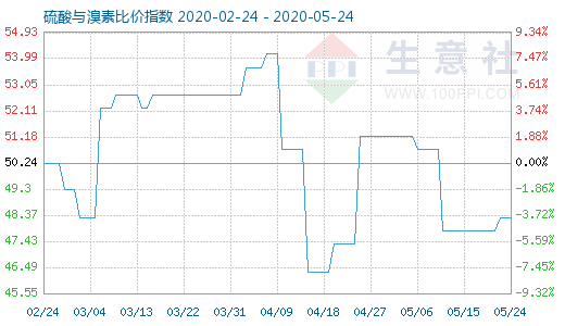 5月24日硫酸与溴素比价指数图