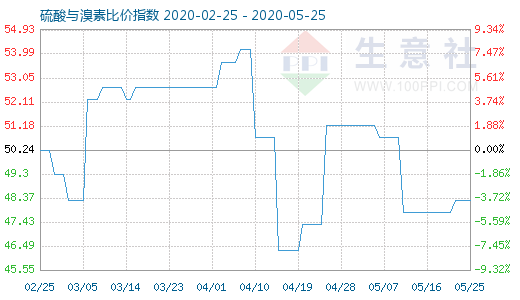 5月25日硫酸与溴素比价指数图