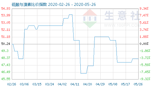 5月26日硫酸与溴素比价指数图