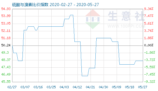 5月27日硫酸与溴素比价指数图