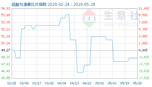 5月28日硫酸与溴素比价指数图