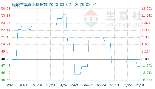 5月31日硫酸与溴素比价指数图
