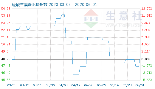 6月1日硫酸与溴素比价指数图