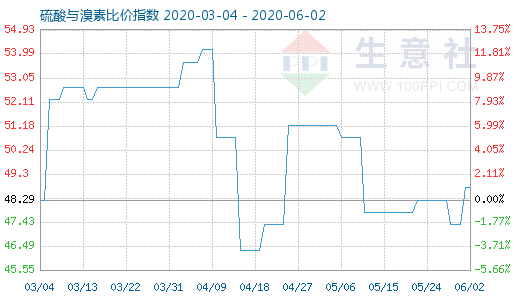 6月2日硫酸与溴素比价指数图