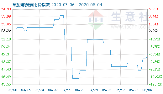 6月4日硫酸与溴素比价指数图