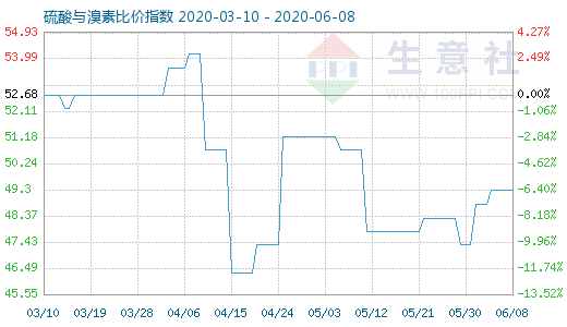 6月8日硫酸与溴素比价指数图