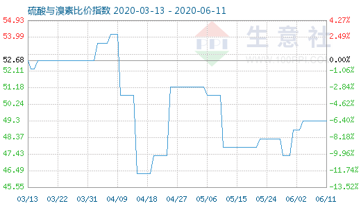 6月11日硫酸与溴素比价指数图