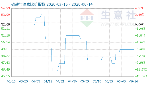 6月14日硫酸与溴素比价指数图