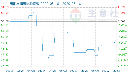 6月16日硫酸与溴素比价指数图