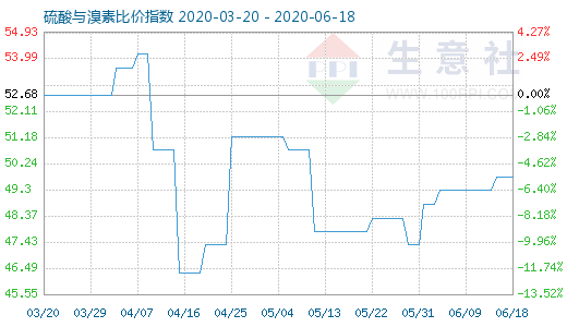6月18日硫酸与溴素比价指数图
