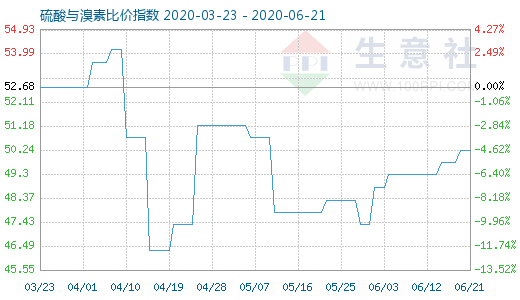 6月21日硫酸与溴素比价指数图