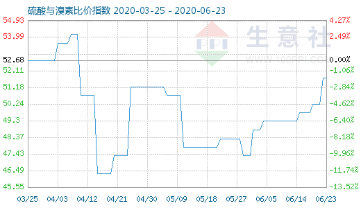 6月23日硫酸与溴素比价指数图