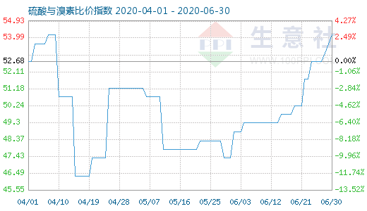 6月30日硫酸与溴素比价指数图