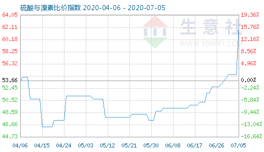 7月5日硫酸与溴素比价指数图