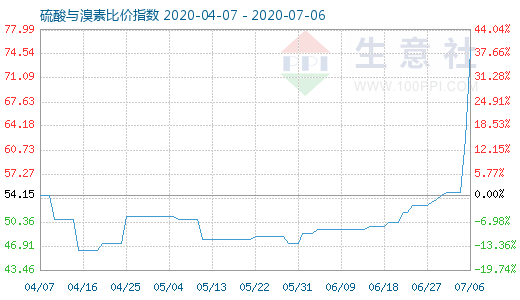 7月6日硫酸与溴素比价指数图