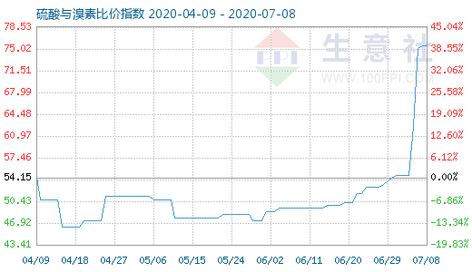 7月8日硫酸与溴素比价指数图