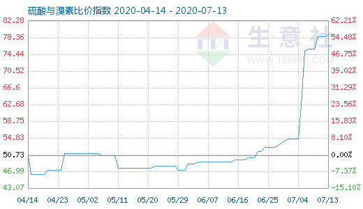 7月13日硫酸与溴素比价指数图
