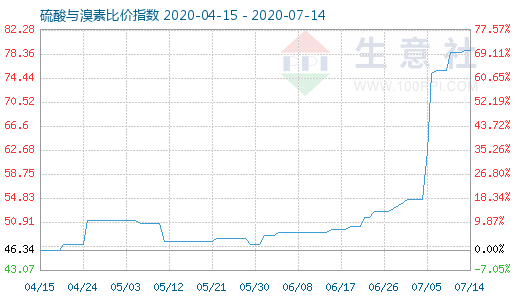 7月14日硫酸与溴素比价指数图
