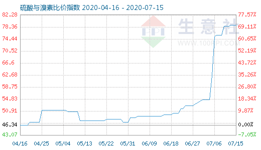 7月15日硫酸与溴素比价指数图