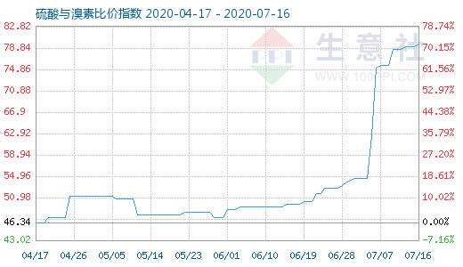 7月16日硫酸与溴素比价指数图