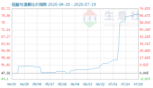 7月19日硫酸与溴素比价指数图