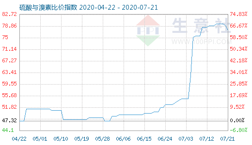 7月21日硫酸与溴素比价指数图