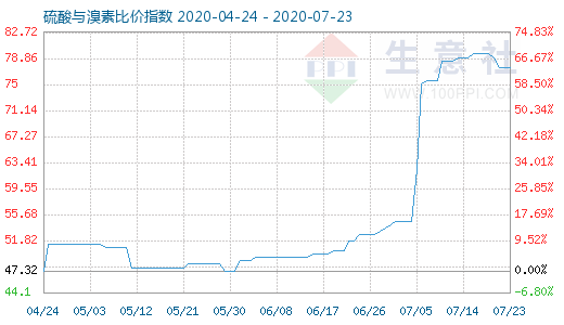 7月23日硫酸与溴素比价指数图