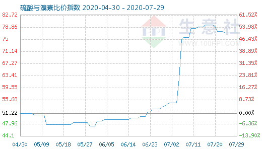 7月29日硫酸与溴素比价指数图