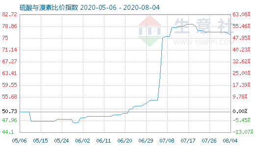 8月4日硫酸与溴素比价指数图