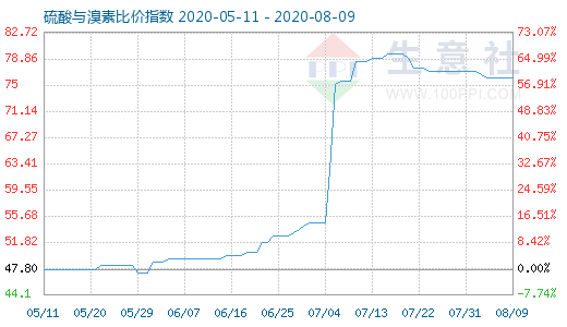 8月9日硫酸与溴素比价指数图