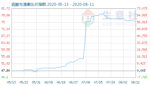 8月11日硫酸与溴素比价指数图