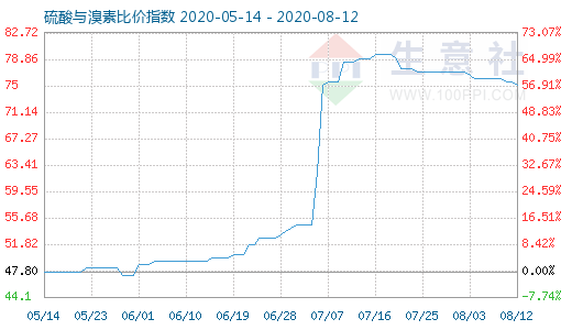 8月12日硫酸与溴素比价指数图