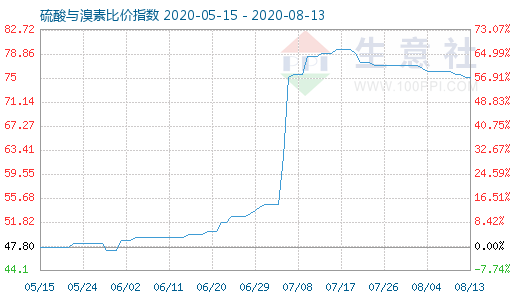 8月13日硫酸与溴素比价指数图
