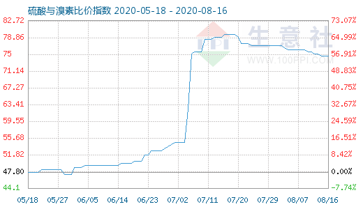 8月16日硫酸与溴素比价指数图