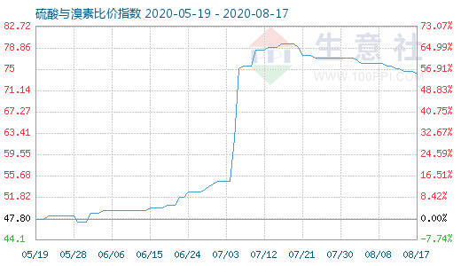 8月17日硫酸与溴素比价指数图