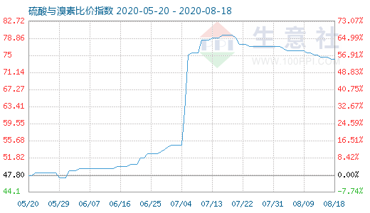8月18日硫酸与溴素比价指数图