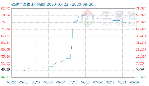 8月20日硫酸与溴素比价指数图