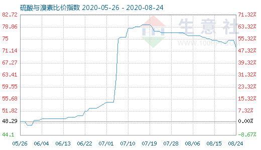 8月24日硫酸与溴素比价指数图