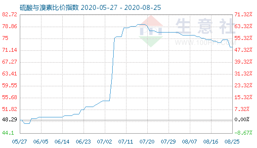 8月25日硫酸与溴素比价指数图