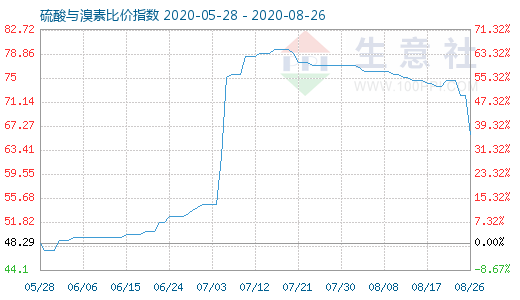 8月26日硫酸与溴素比价指数图