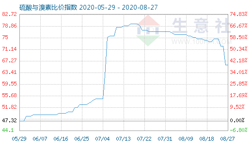 8月27日硫酸与溴素比价指数图