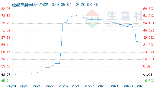8月30日硫酸与溴素比价指数图