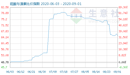 9月1日硫酸与溴素比价指数图