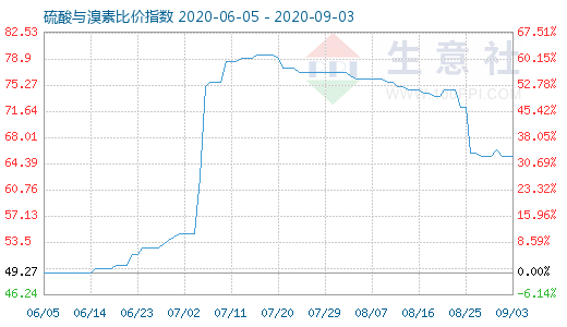 9月3日硫酸与溴素比价指数图