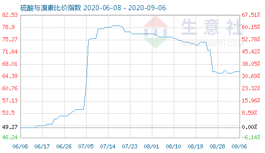 9月6日硫酸与溴素比价指数图