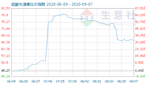 9月7日硫酸与溴素比价指数图