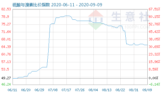 9月9日硫酸与溴素比价指数图